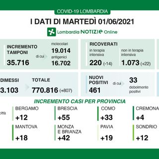 Coronavirus, in provincia di Varese oggi 120 contagi. In Lombardia 461 casi e 9 vittime