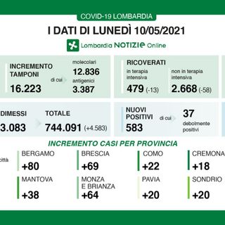 Frenata Coronavirus, in provincia di Varese solo 16 contagi. In Lombardia 583 casi e 23 vittime