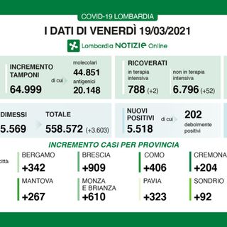 Coronavirus, in provincia di Varese 451 nuovi contagi. In Lombardia 5.518 casi e 80 vittime