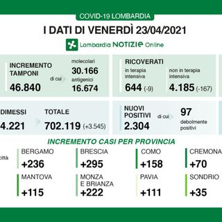 Coronavirus, in provincia di Varese 267 contagi. In Lombardia 2.304 casi e 57 vittime