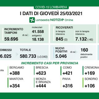 Coronavirus, in provincia di Varese ancora 495 contagi. In Lombardia 5.046 casi e 100 vittime Coronavirus, in provincia di Varese ancora 495 contagi. In Lombardia 5.046 casi e 100 vittime