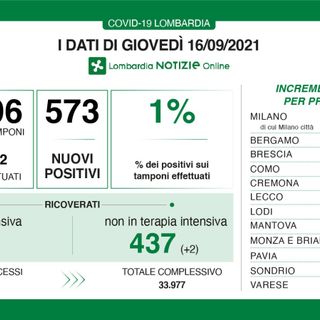 Coronavirus, in provincia di Varese 61 nuovi contagi. In Lombardia sono 573 con 9 vittime