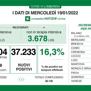 Coronavirus, in provincia di Varese 2.487 nuovi contagi. In Lombardia 37mila, in Italia 192mila