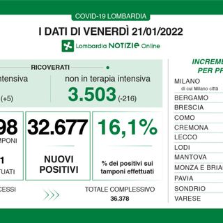 Coronavirus, in provincia di Varese 2.629 nuovi positivi. In Lombardia 32.677, in Italia 179mila