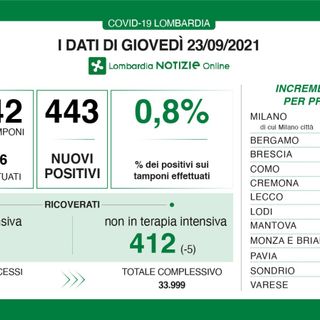Coronavirus, in provincia di Varese 79 nuovi contagi. In Lombardia 443 casi e 3 vittime