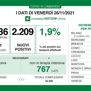 Coronavirus, in provincia di Varese 241 nuovi contagi. In Lombardia 2.209 casi e 7 vittime