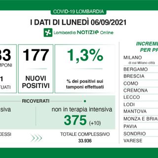 Coronavirus, il calo del lunedì: in provincia di Varese solo 3 nuovi contagi. In Lombardia 177 casi e 3 vittime