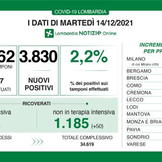 Coronavirus, in provincia di Varese 401 nuovi contagi. In Lombardia 3.830 casi e 20 vittime