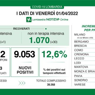 Coronavirus, in provincia di Varese 861 nuovi contagi. In Lombardia 9.053 casi e 7 vittime