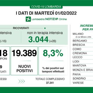 Coronavirus: in provincia di Varese 1.439 nuovi contagi, in Lombardia 19mila. Ed è boom di guariti