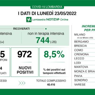 Coronavirus sempre più giù: in provincia di Varese 60 nuovi contagi, Lombardia sotto quota mille