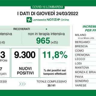Coronavirus, in provincia di Varese 956 nuovi contagi, in Lombardia 9.300. Ats: «La crescita rallenta»