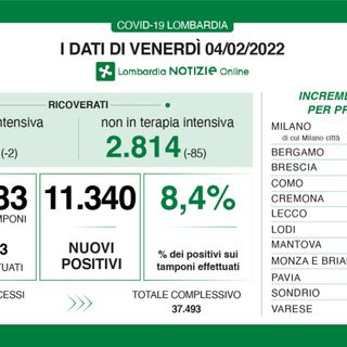 Coronavirus, in provincia di Varese 1.023 nuovi contagi, in Lombardia undicimila. Italia sotto quota centomila