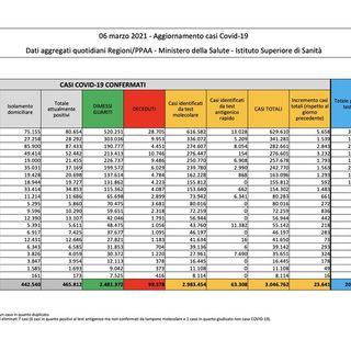 Il bollettino della protezione civile di oggi