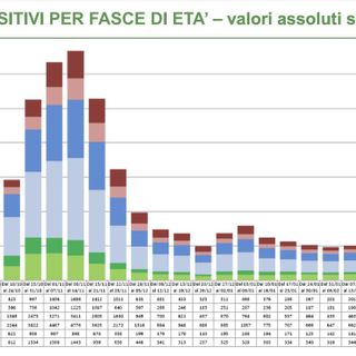 Coronavirus, età media dei contagi ed incidenza per zone. Ecco la situazione in provincia di Varese