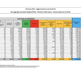 Covid-19, in Italia oggi 25.735 nuovi contagi e 386 vittime. Stabile la Lombardia, crescono Emilia e Piemonte