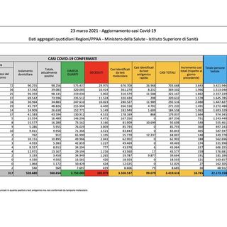 Covid-19, in Italia oggi 18.765 nuovi contagi e 551 vittime. Frenano i positivi, non i decessi