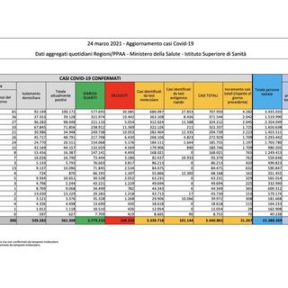 Covid-19, in Italia oggi 21.267 nuovi contagi e 460 vittime. Lombardia +4.282, Piemonte +2.223, Campania +2.045