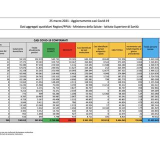 Covid-19, in Italia oggi 23.696 nuovi contagi e 460 vittime. Risale la Lombardia Covid-19, in Italia oggi 23.696 nuovi contagi e 460 vittime. Risale la Lombardia