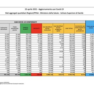 Covid-19, in Italia 14.761 nuovi contagi e 342 vittime. In Lombardia 2.304 casi