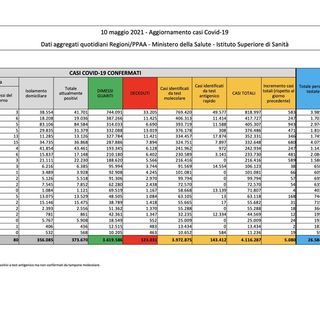 Covid-19, in Italia 5.080 nuovi contagi e 198 vittime. Ecco la situazione nel Varesotto e in Lombardia
