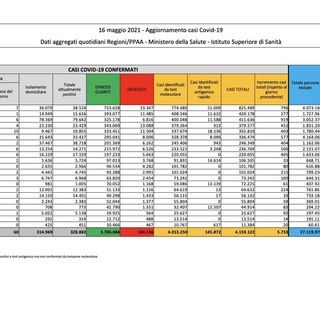 Covid-19, in Italia 5.753 nuovi contagi e 93 vittime. La situazione nel Varesotto e in Lombardia
