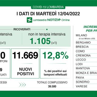 Coronavirus, in provincia di Varese 1.117 nuovi contagi. In Lombardia 11.669 casi e 26 vittime