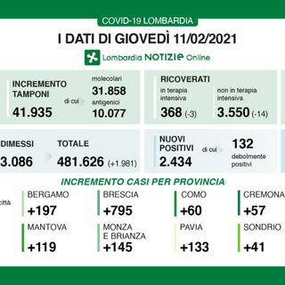 Coronavirus, in provincia di Varese oggi 64 contagi. In Lombardia 2.434 casi e 54 vittime