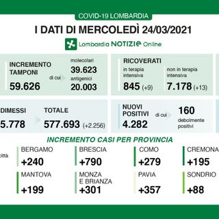 Coronavirus, in provincia di Varese 495 nuovi contagi. In Lombardia 4.282 casi e 110 vittime