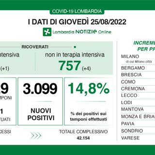 Coronavirus: in provincia di Varese 240 contagi, in Lombardia sono 3.099