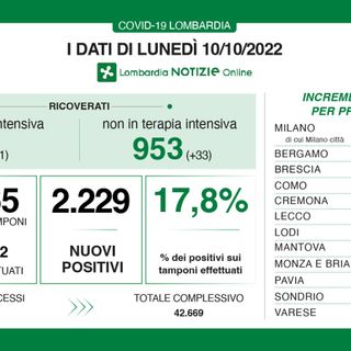 Coronavirus, tregua del lunedì: in provincia di Varese 96 contagi