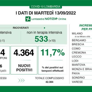 Coronavirus, in provincia di Varese 366 nuovi positivi. In Lombardia 4.364, in Italia 23mila