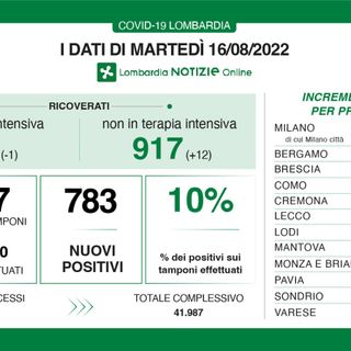 Coronavirus, effetto Ferragosto: in provincia di Varese 58 contagi, in Lombardia 783