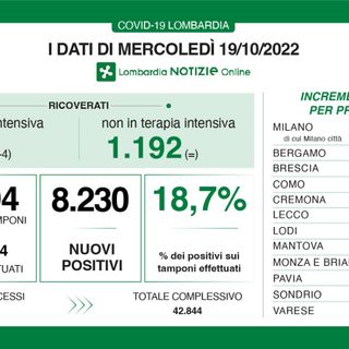 Coronavirus, in provincia di Varese 867 contagi. In Lombardia tasso di positività al 18,7%