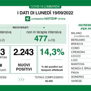 Coronavirus, in provincia di Varese 131 contagi. In Italia meno di diecimila