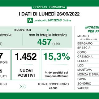 Saliscendi Covid, in provincia di Varese oggi solo 47 contagi