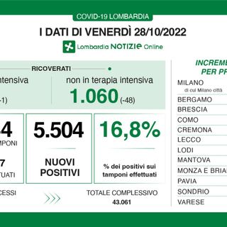 Covid, in provincia di Varese 570 contagi. In Lombardia tasso di positività vicino al 17%