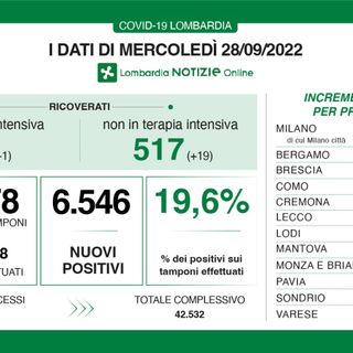 Covid, in provincia di Varese 557 contagi. Il tasso di positività in Lombardia sale al 19,6%
