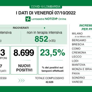 Covid, in provincia di Varese 885 contagi: in Lombardia tasso di positività al 23,5%