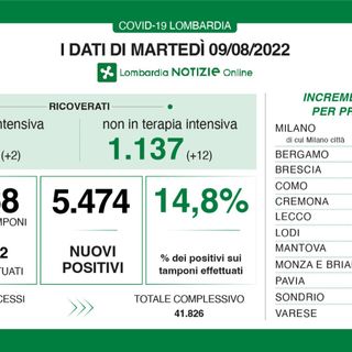 Coronavirus, in provincia di Varese 436 contagi. In una settimana casi quasi dimezzati