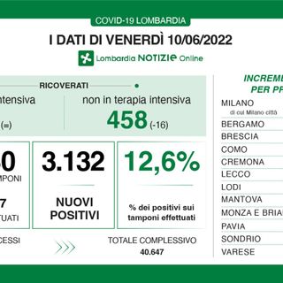 Coronavirus, in provincia di Varese 229 contagi. Meno di 500 ricoverati negli ospedali lombardi