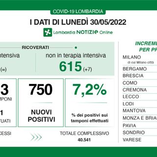 Coronavirus sempre più giù: in provincia di Varese 36 contagi, in Lombardia 750