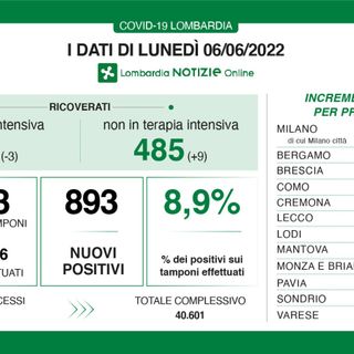 Coronavirus, in provincia di Varese 57 contagi. In Lombardia 893 casi e 13 decessi