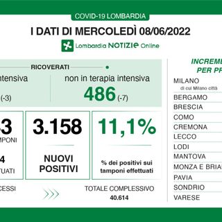 Coronavirus, in provincia di Varese 226 contagi. In Lombardia 3.158 casi e 5 vittime