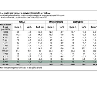 Tassi di inflazione, cresce il costo del denaro. «La Lombardia paga il conto di 1 miliardo e 600 milioni»