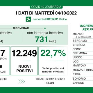 Covid, nuovo balzo dei contagi in provincia di Varese: sono 1.156 nelle ultime ventiquattro ore