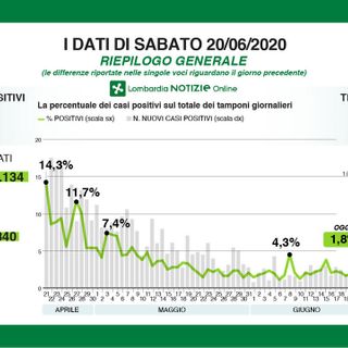 Coronavirus, in provincia di Varese siamo vicini agli zero contagi: oggi sono 5 i nuovi positivi, in Lombardia 165