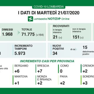 Coronavirus, Lombardia ancora in calo: un decesso e solo 34 nuovi positivi (1 a Varese). In Svizzera sono 108 in 24 ore