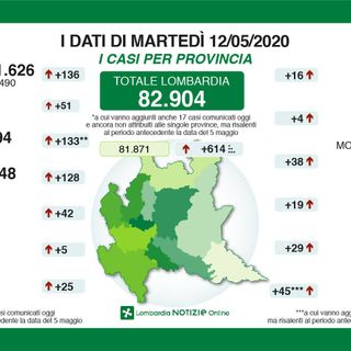 Coronavirus, in provincia di Varese 45 nuovi contagi. Ancora in calo i malati gravi