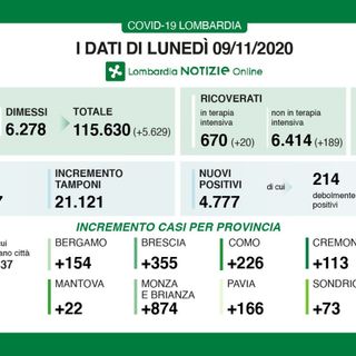 Coronavirus, in provincia di Varese oggi 141 contagi. In Lombardia 4.777 casi e 99 vittime